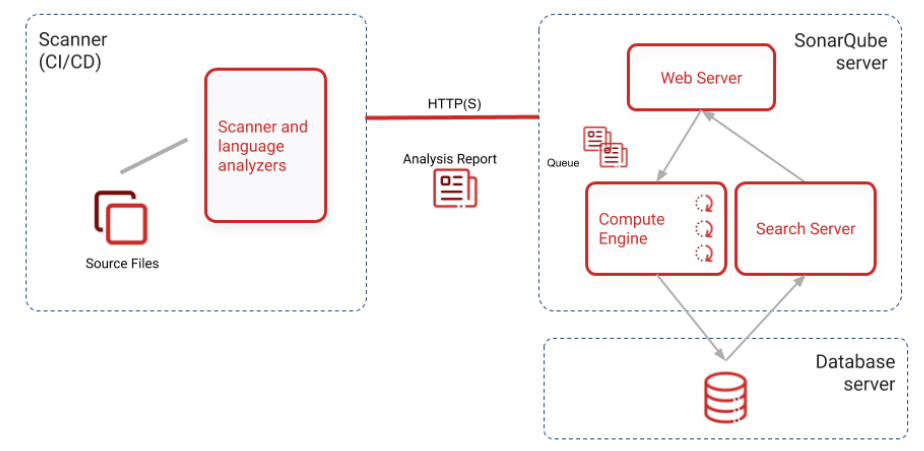 Sonarqube系列02：深入理解Sonarqube工作原理及概念 | Ethan Jo's Tech Blog